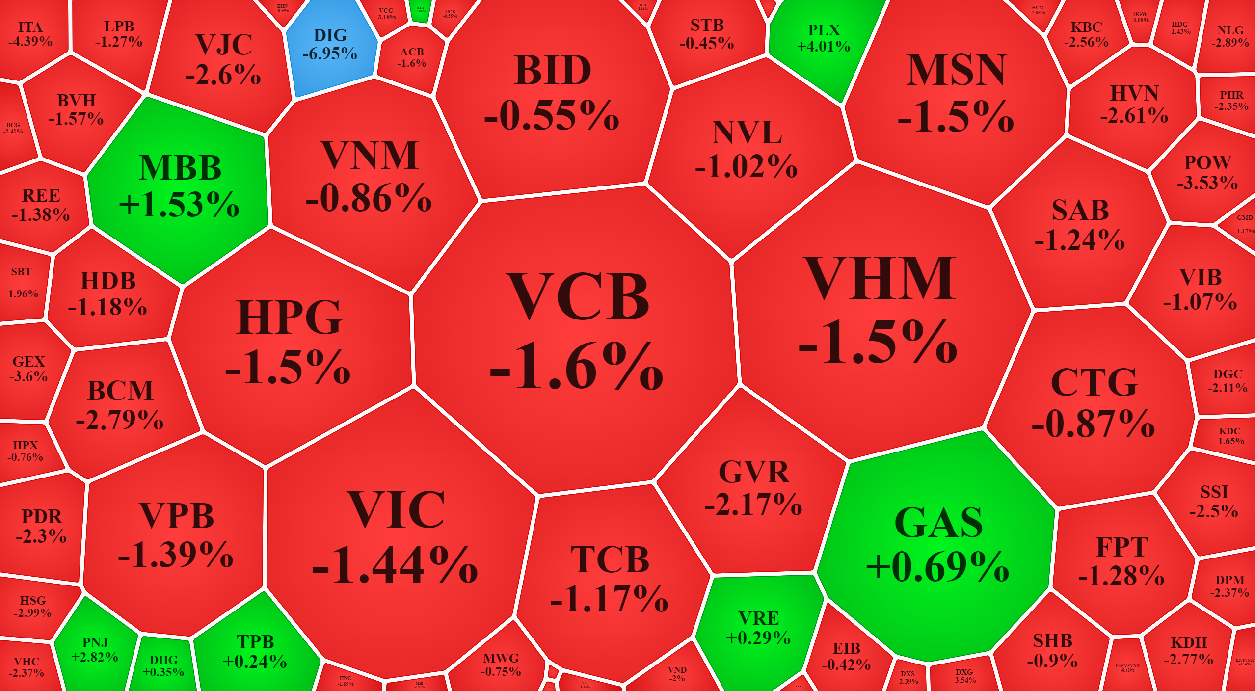 Gần như toàn bộ nhóm vốn hóa lớn nhất sàn HoSE đều đỏ rực, tạo áp lực cực lớn lên VN-Index sáng nay.