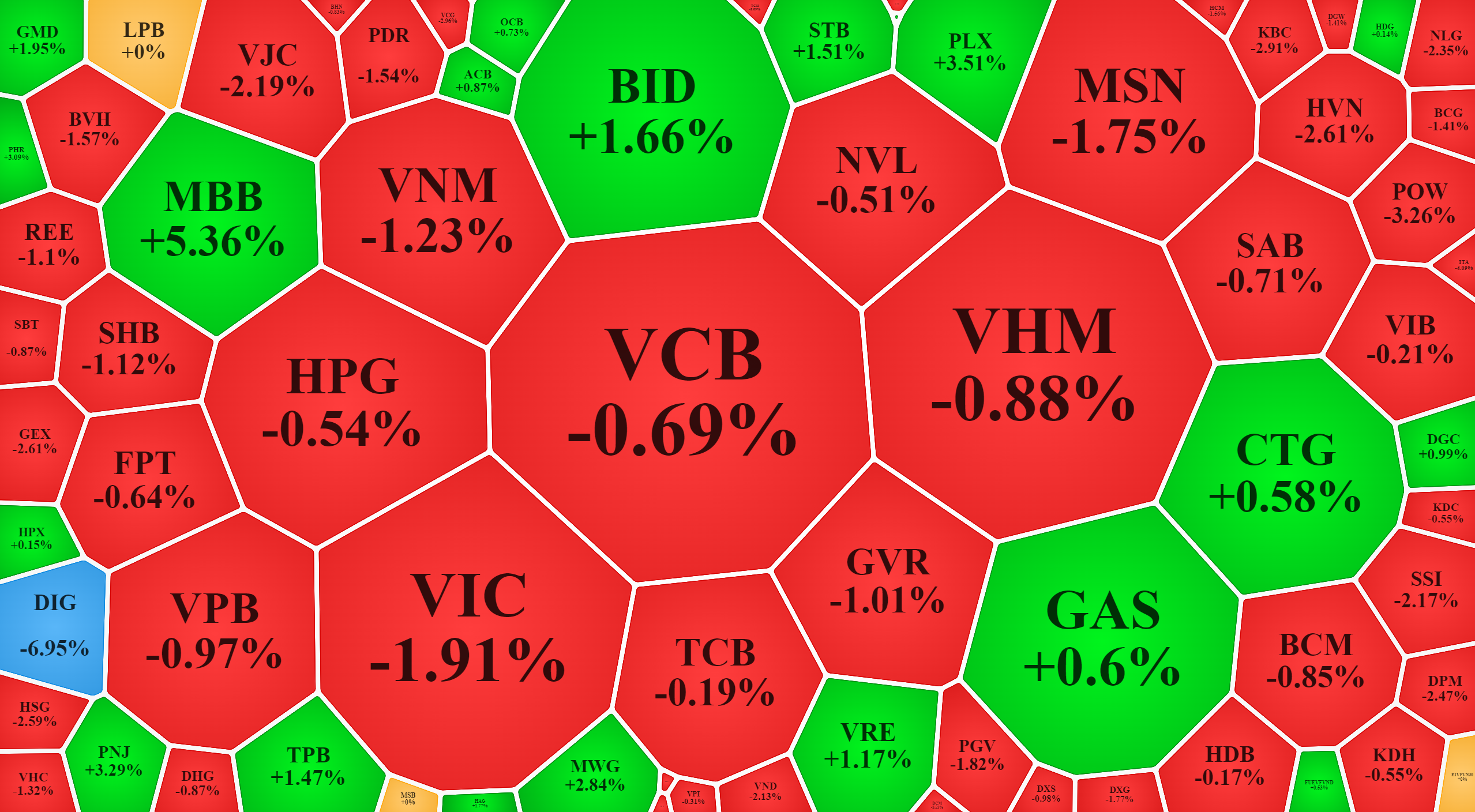 Các cổ phiếu vốn hóa lớn nhất vẫn còn đỏ, nhưng đã phục hồi đáng kể chiều nay.