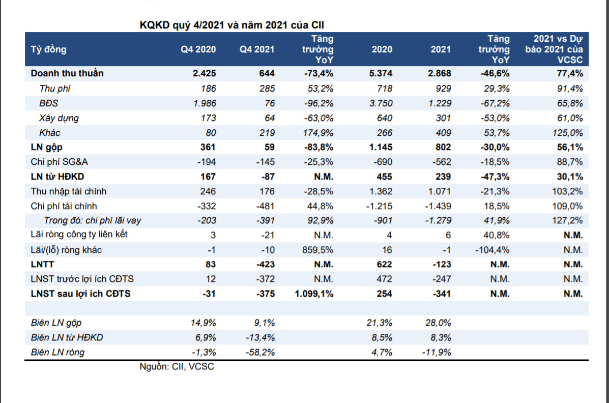 KQKD của CII trong quý 4 và năm 2021.