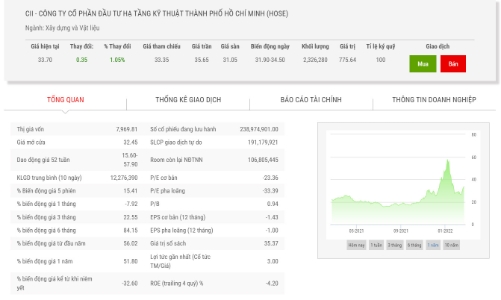 VIAC tiếp tục đăng ký bán 5,5 triệu cổ phiếu CII