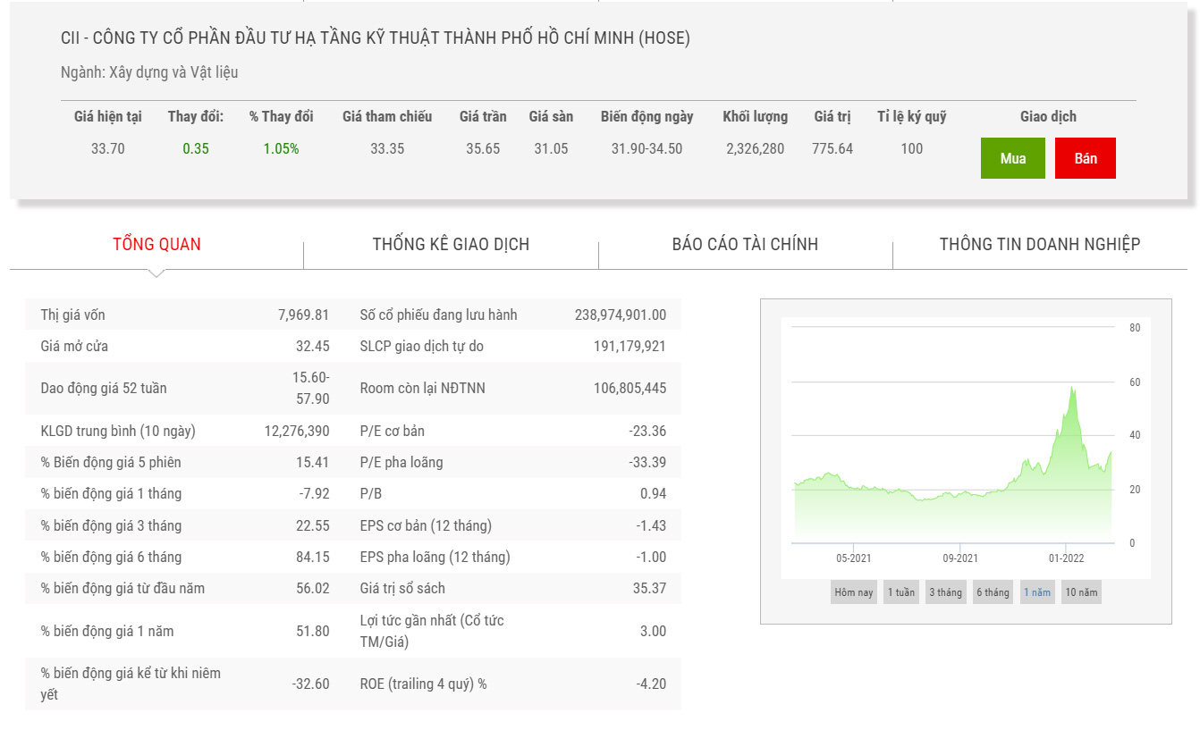 Biểu đồ giá CII thời gian qua.