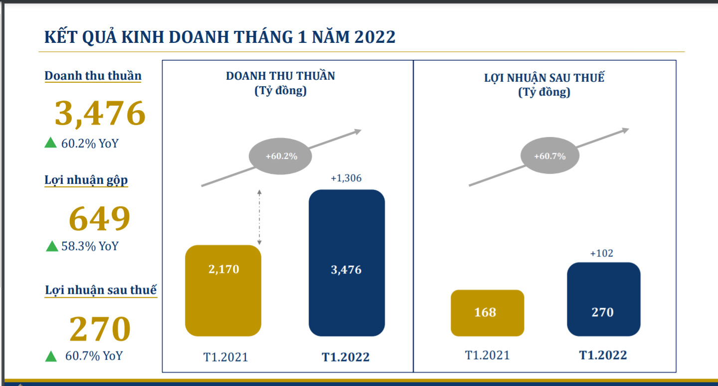 Kết quả kinh doanh tháng 1/2022 của PNJ