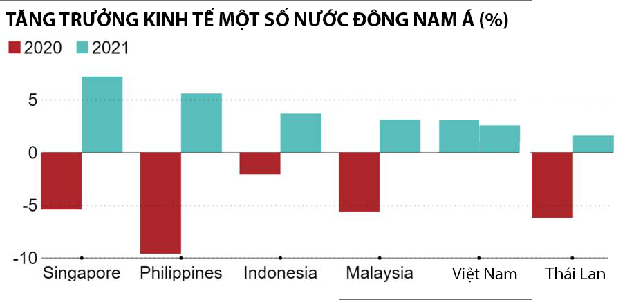 Tăng trưởng kinh tế Thái Lan năm 2021 thấp hơn so với các nền kinh tế lớn Đông Nam Á - Nguồn: Nikkei Asia