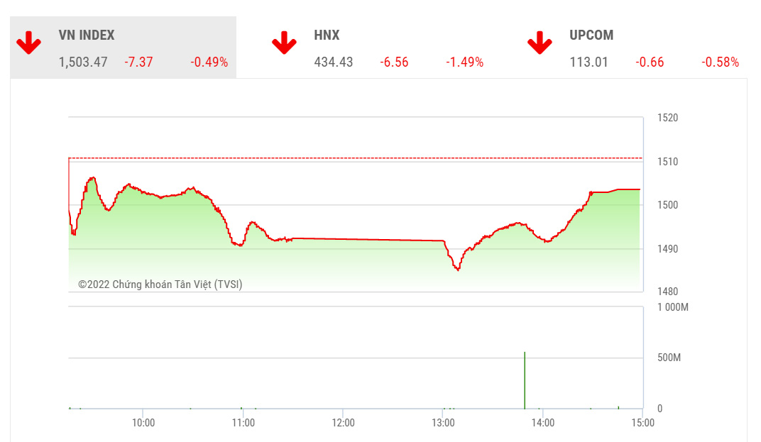 YSVN cho rằng thị trường có thể sẽ quay trở lại đà tăng trong phiên giao dịch kế tiếp và chỉ số VN-Index có thể sẽ kiểm định lại ngưỡng 1,512 điểm. 