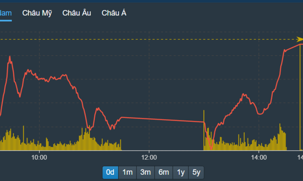 VN30-Index đại diện các blue-chips phục hồi ngoạn mục chiều nay, thiếu chút nữa thì xanh.