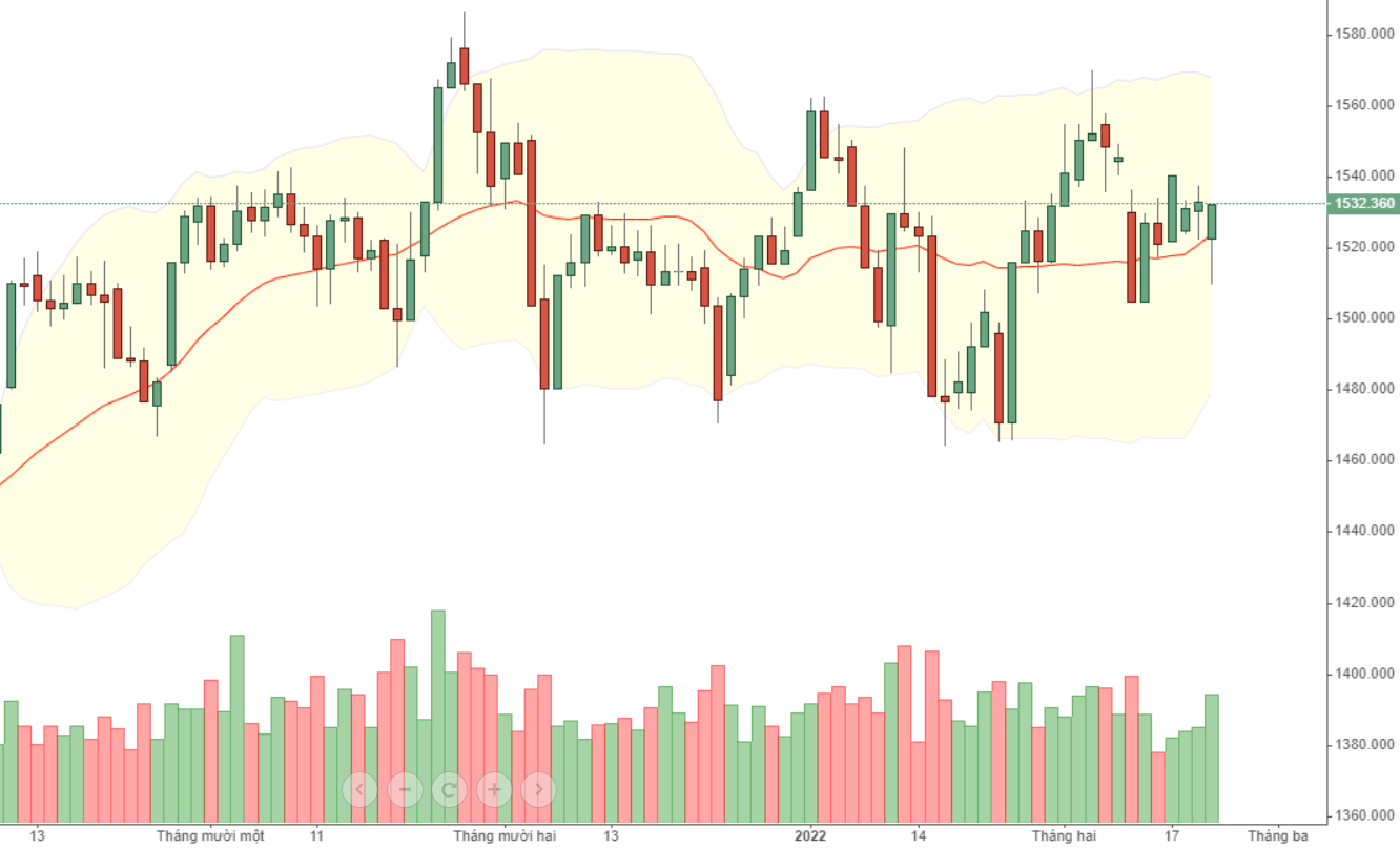Giảm sâu, hồi mạnh với thanh khoản lớn là biểu hiện cầu bắt đáy mạnh mẽ.