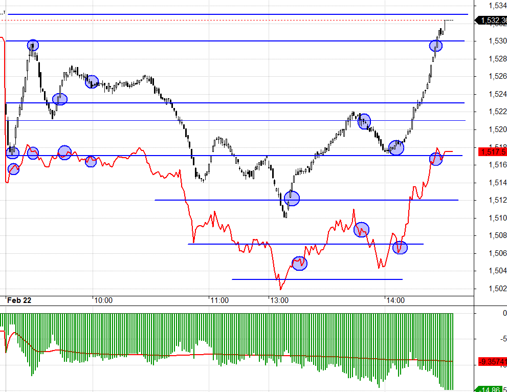 Sự nghi ngờ qu&aacute; lớn h&ocirc;m nay khiến c&aacute;c setup Long tốt nhưng vẫn kh&oacute; ăn.