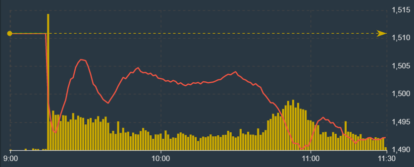 VN-Index kh&ocirc;ng c&oacute; nh&oacute;m cổ phiếu n&agrave;o đủ mạnh để giữ nhịp.