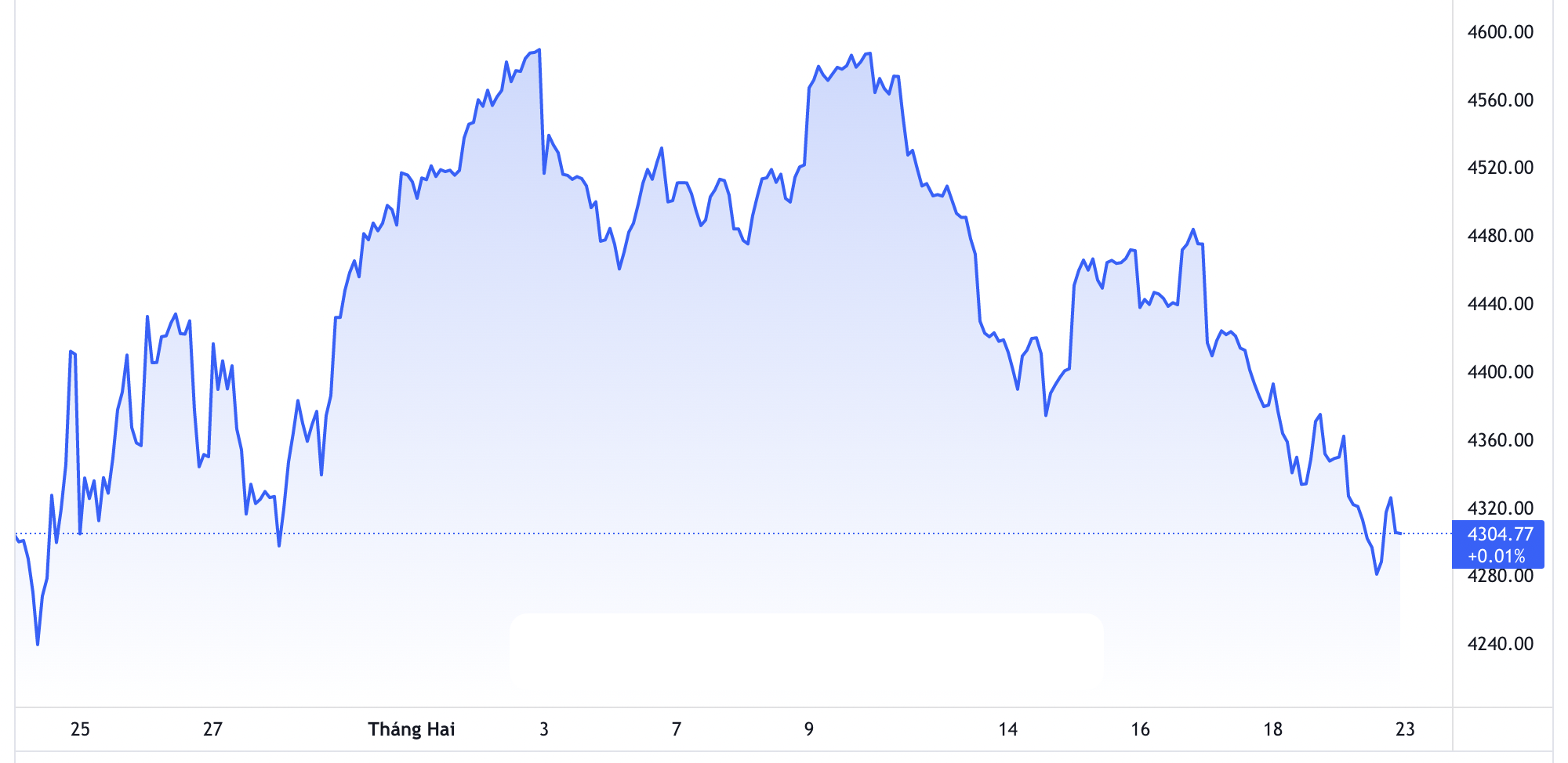 Diễn biến chỉ số S&P 500 1 th&aacute;ng qua - Nguồn: TradingView.