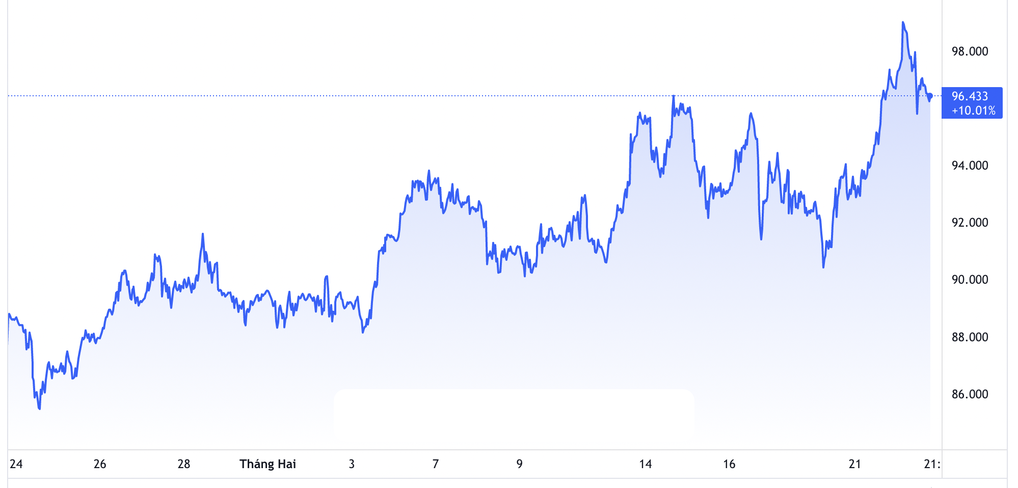 Diễn biến gi&aacute; dầu Brent giao sau tại London 1 th&aacute;ng qua. Đơn vị: USD/th&ugrave;ng - Nguồn: TradingView.