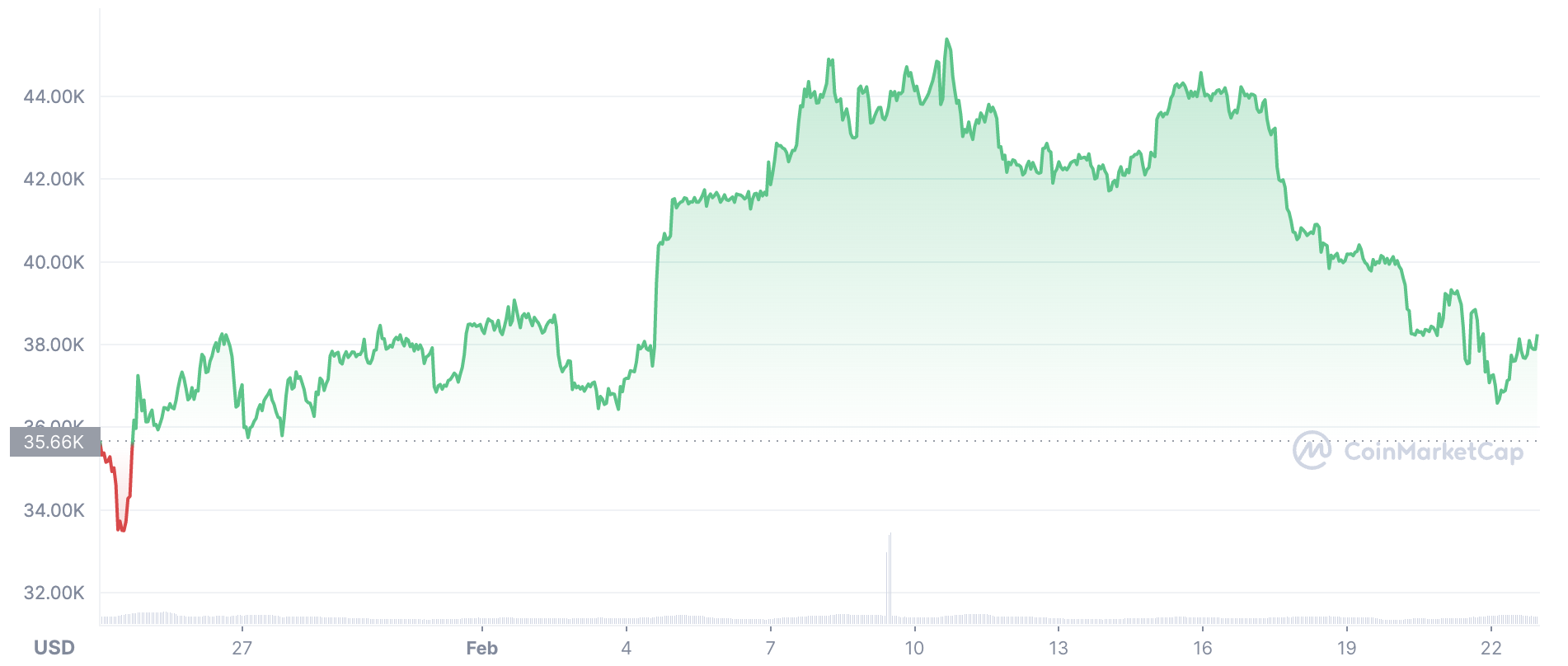 Diễn biến gi&aacute; Bitcoin 1 th&aacute;ng qua. Đơn vị: USD/Bitcoin.