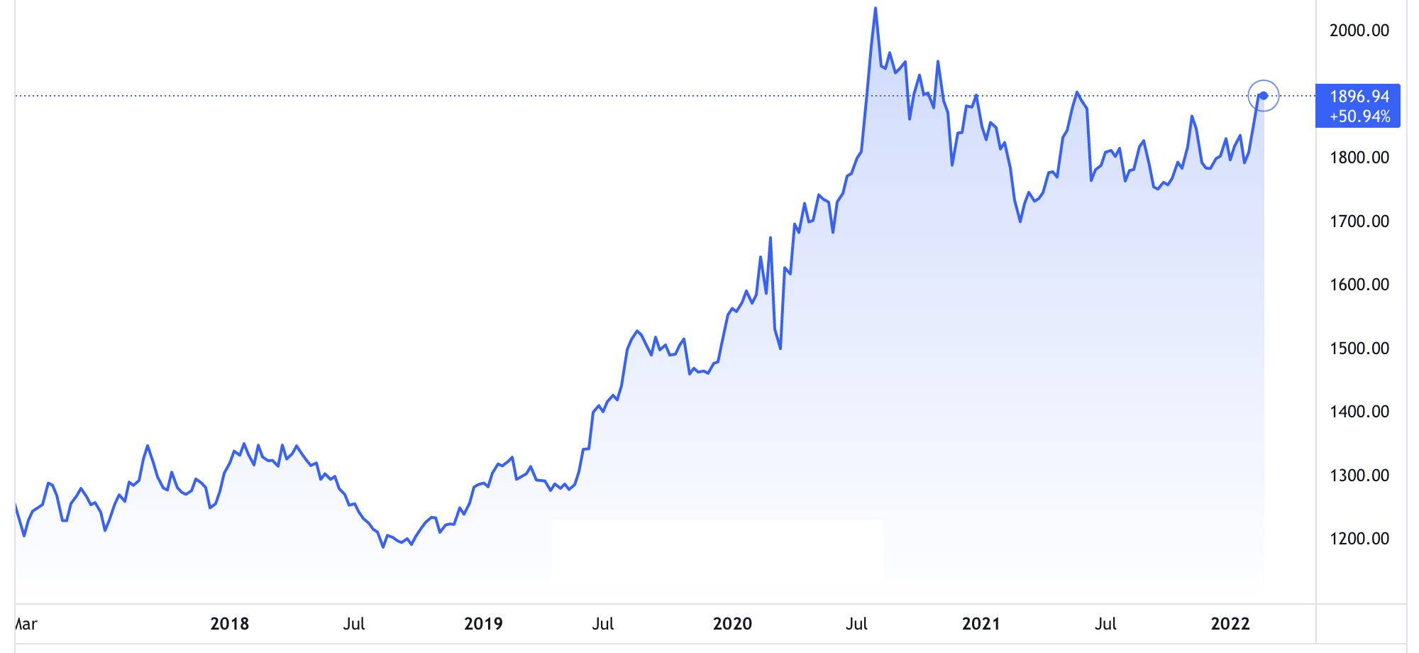 Diễn biến gi&aacute; v&agrave;ng thế giới 5 năm qua. Đơn vị: USD/oz - Nguồn: TradingView.