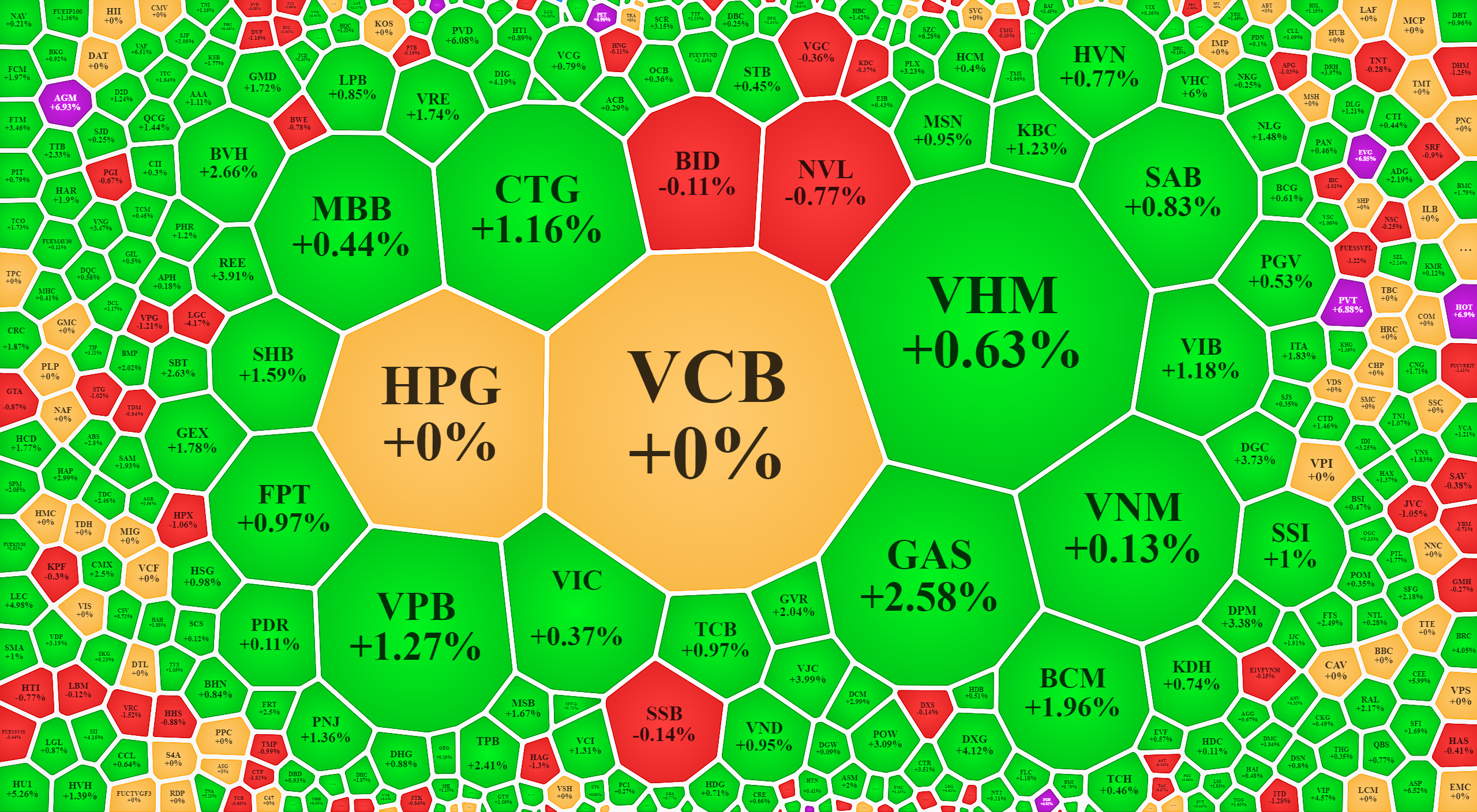 Nhiều cổ phiếu vốn hóa lớn vẫn chưa tham gia kéo chỉ số VN-Index sáng nay.