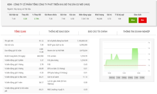 Không đăng ký chào mua công khai, cổ đông lớn của KDM bị phạt tiền