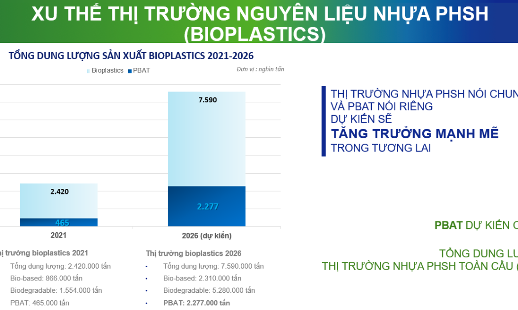 Thị trường PBAT dự kiến sẽ tăng trưởng mạnh mẽ trong tương lai.