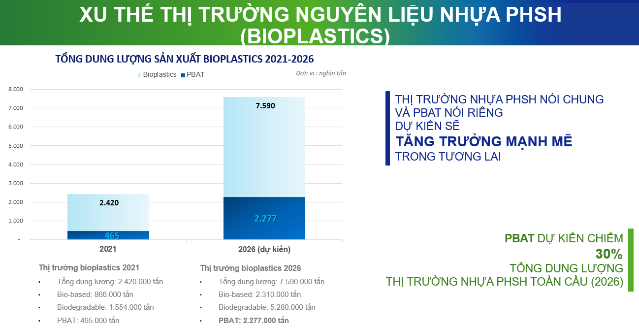 Thị trường PBAT dự kiến sẽ tăng trưởng mạnh mẽ trong tương lai.