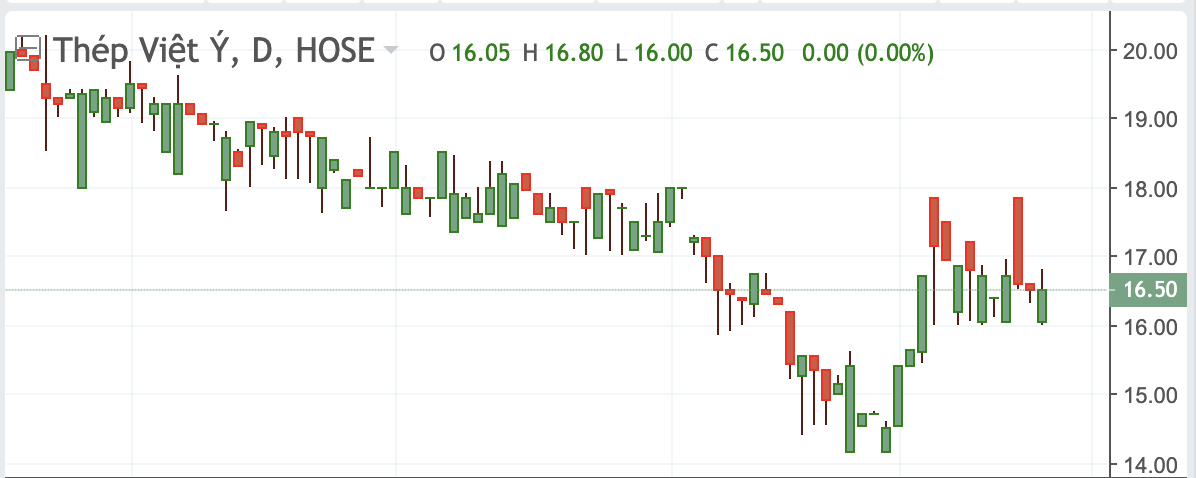 Diễn biến cổ phiếu VIS.