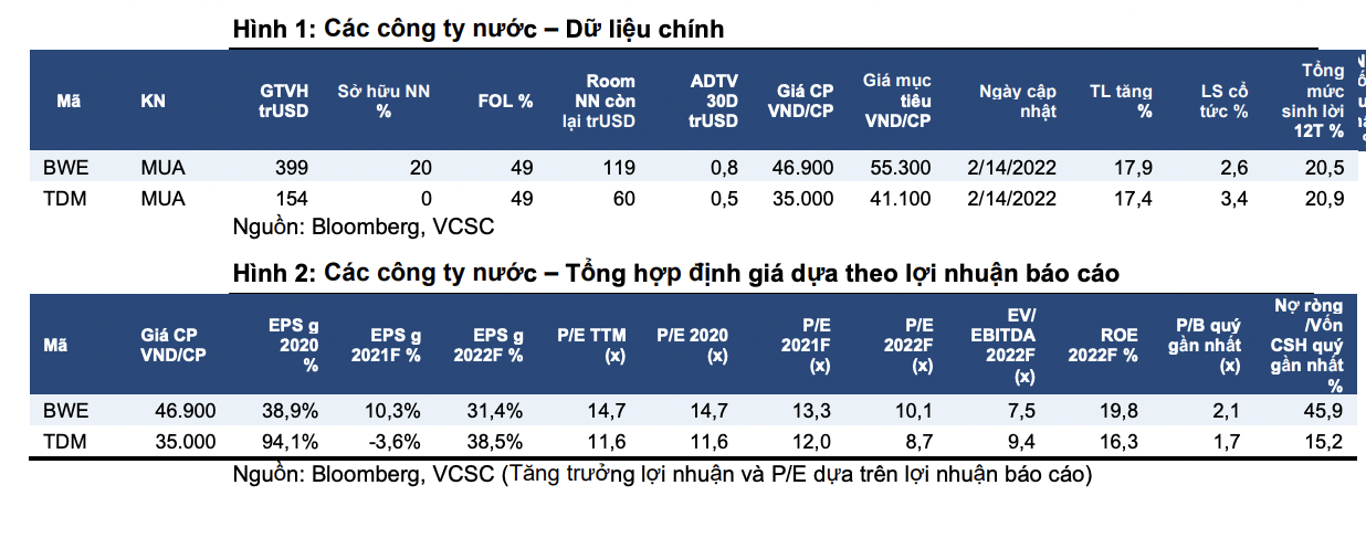 VCSC nâng giá mục tiêu của cổ phiếu ngành nước. 