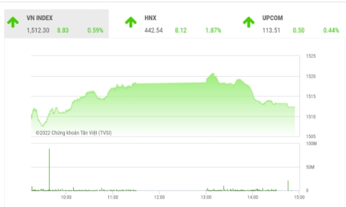VN-Index có thể hướng về mức kháng cự 1.535 điểm