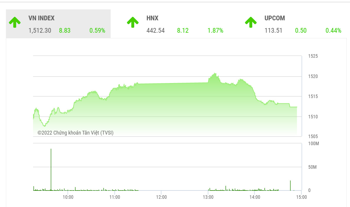 Theo TVSI đánh giá, trong ngắn hạn, VN-Index kỳ vọng sẽ sớm vượt hoàn toàn vùng kháng cự ngắn tại 1510 – 1515 điểm và sớm chinh phục lại đỉnh cũ.