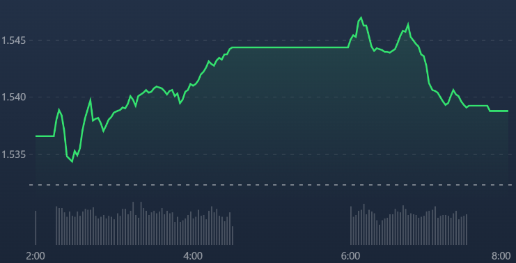 Chỉ số VN30-Index hạ độ cao đ&aacute;ng kể trong buổi chiều.