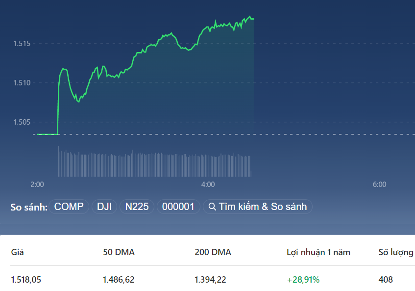 VN-Index tăng liên tục sáng nay bất chấp dòng tiền hạn chế.