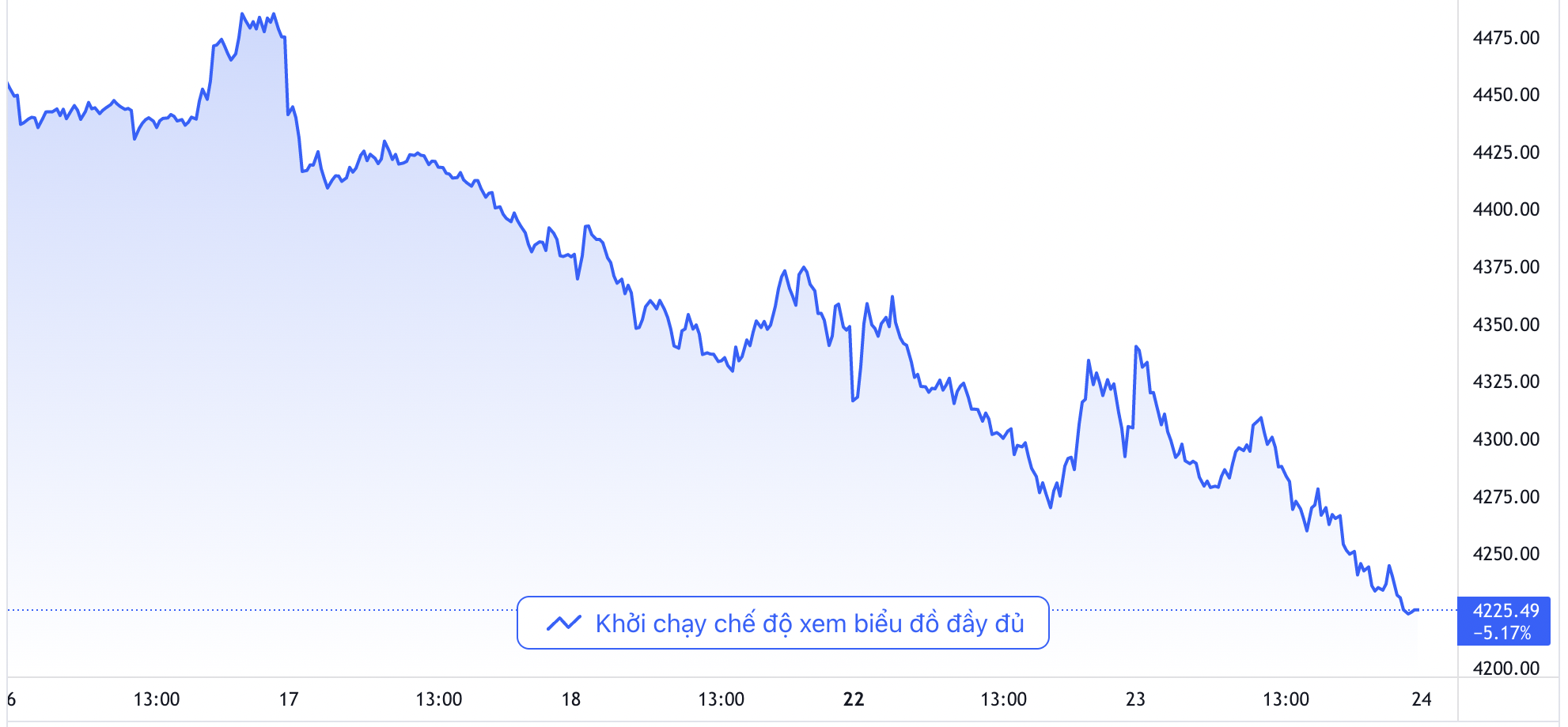 Chỉ số S&P 500, thước đo tham chiếu của thị trường chứng kho&aacute;n Mỹ, đ&atilde; giảm gần 5,2% trong 5 phi&ecirc;n giao dịch t&iacute;nh đến ng&agrave;y 23/2. Sau phi&ecirc;n ng&agrave;y 23/2, chỉ số S&P 500 tương lai c&oacute; l&uacute;c giảm 2,5% v&igrave; tin Nga tấn c&ocirc;ng Ukraine &ndash; Nguồn: TradingView.