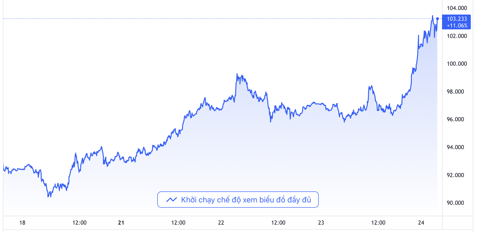Diễn biến gi&aacute; dầu th&ocirc; Brent giao sau tại thị trường London &ndash; gi&aacute; tham chiếu của thị trường dầu lửa to&agrave;n cầu &ndash; đ&atilde; tăng 10,5% trong v&ograve;ng 5 phi&ecirc;n trở lại đ&acirc;y. Cuộc tấn c&ocirc;ng của Nga nhằm v&agrave;o Ukraine đ&atilde; đẩy gi&aacute; dầu Brent vượt qua mốc 100 USD/th&ugrave;ng lần đầu ti&ecirc;n kể từ năm 2014. Hiện gi&aacute; dầu n&agrave;y đang dao động quanh ngưỡng 103 USD/th&ugrave;ng &ndash; Nguồn: TradingView.