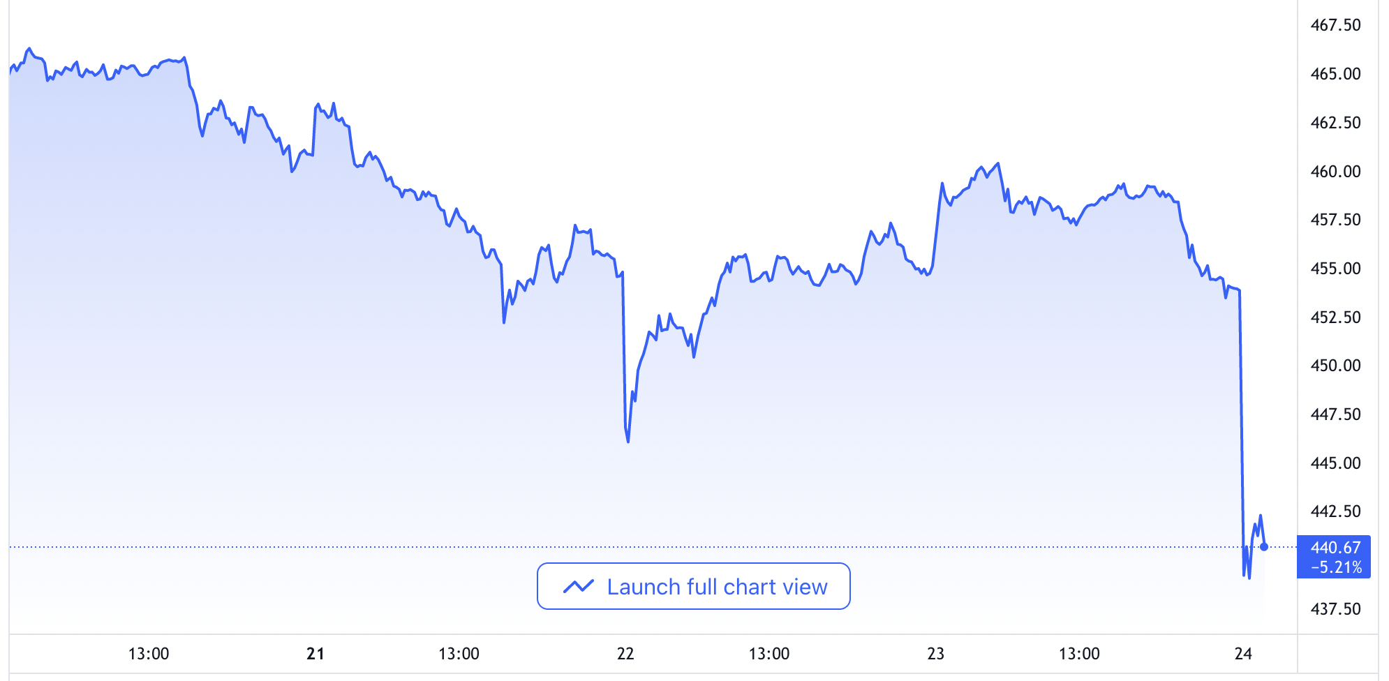 Tương tự chứng kho&aacute;n Mỹ, thị trường chứng kho&aacute;n ch&acirc;u &Acirc;u cũng đang b&aacute;n th&aacute;o. Biểu đồ cho thấy chỉ số Stoxx 600 của chứng kho&aacute;n ch&acirc;u &Acirc;u rơi thẳng đứng ngay khi vừa mở cửa phi&ecirc;n ng&agrave;y 24/2. L&uacute;c hơn 15h chiều nay theo giờ Việt Nam, chỉ số n&agrave;y giảm 2,8%, n&acirc;ng tổng mức giảm trong 5 phi&ecirc;n gần nhất l&ecirc;n hơn 5% - Nguồn: TradingView.