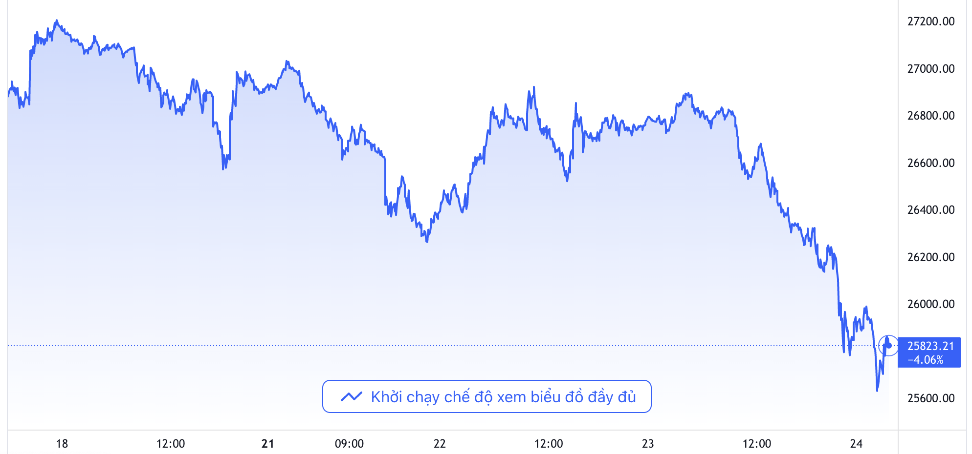 Diễn biến chỉ số Nikkei 225 của chứng khoán Nhật Bản trong 5 phiên gần nhất. Riêng phiên ngày 24/2, chỉ số này giảm hơn 1,8% - Nguồn: TradingView.
