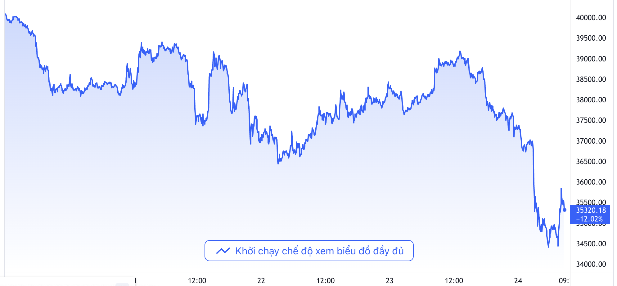Tiền ảo Bitcoin đang được giới đầu tư xem như tài sản rủi ro, thay vì tài sản an toàn, nên cũng bị bán mạnh khi tình hình Nga-Ukraine khiến nhà đầu tư hoảng sợ. Lúc gần 16h chiều ngày 24/2 theo giờ Việt Nam, giá Bitcoin giảm gần 9% so với cách đó 24 tiếng, còn hơn 35.300 USD. Trong 5 phiên gần nhất, giá Bitcoin đã giảm hơn 12% - Nguồn: TradingView.