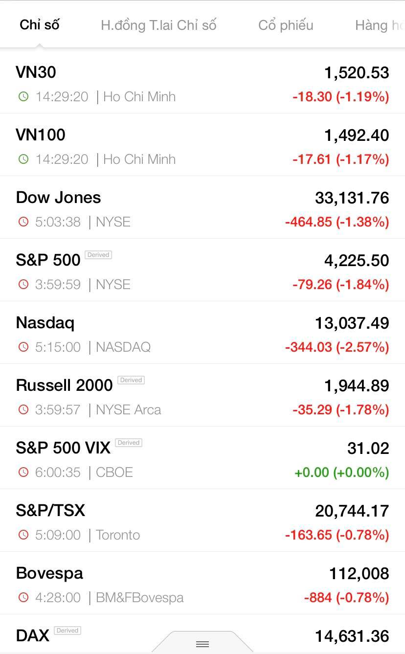 Diễn biến thị trường cổ phiếu to&agrave;n cầu.