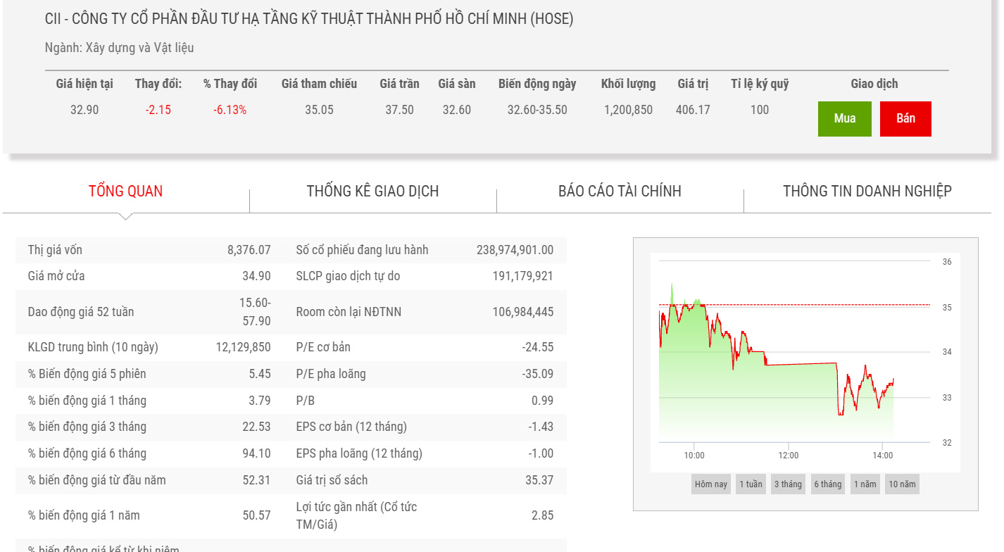 Biểu đồ giá cổ phiếu CII.