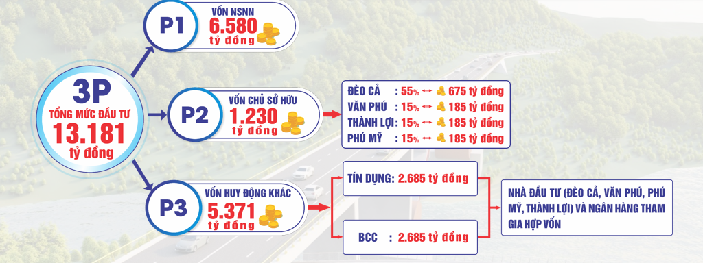 Cơ cấu vốn của dự án đường bộ cao tốc Đồng Đăng - Trà Lĩnh.