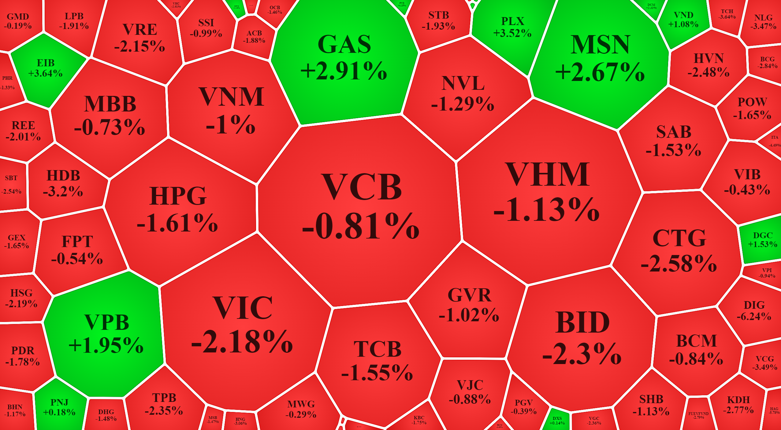 Áp lực giảm đang rất lớn ở nhóm cổ phiếu trụ, nhưng toàn thị trường số lượng cổ phiếu mất giá cũng áp đảo.