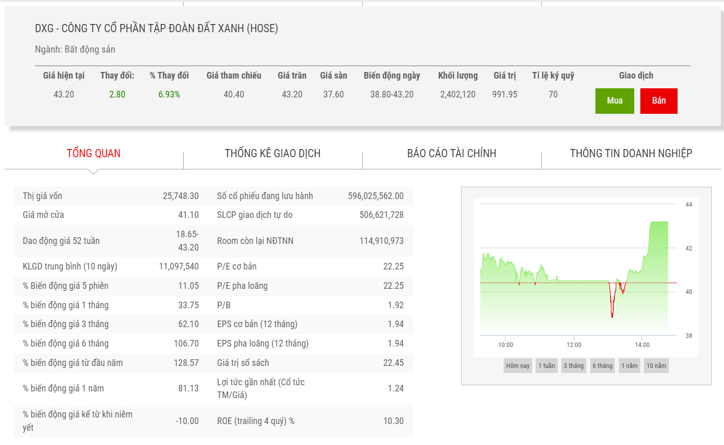 Sơ đồ giá cổ phiếu DXG thời gian qua.