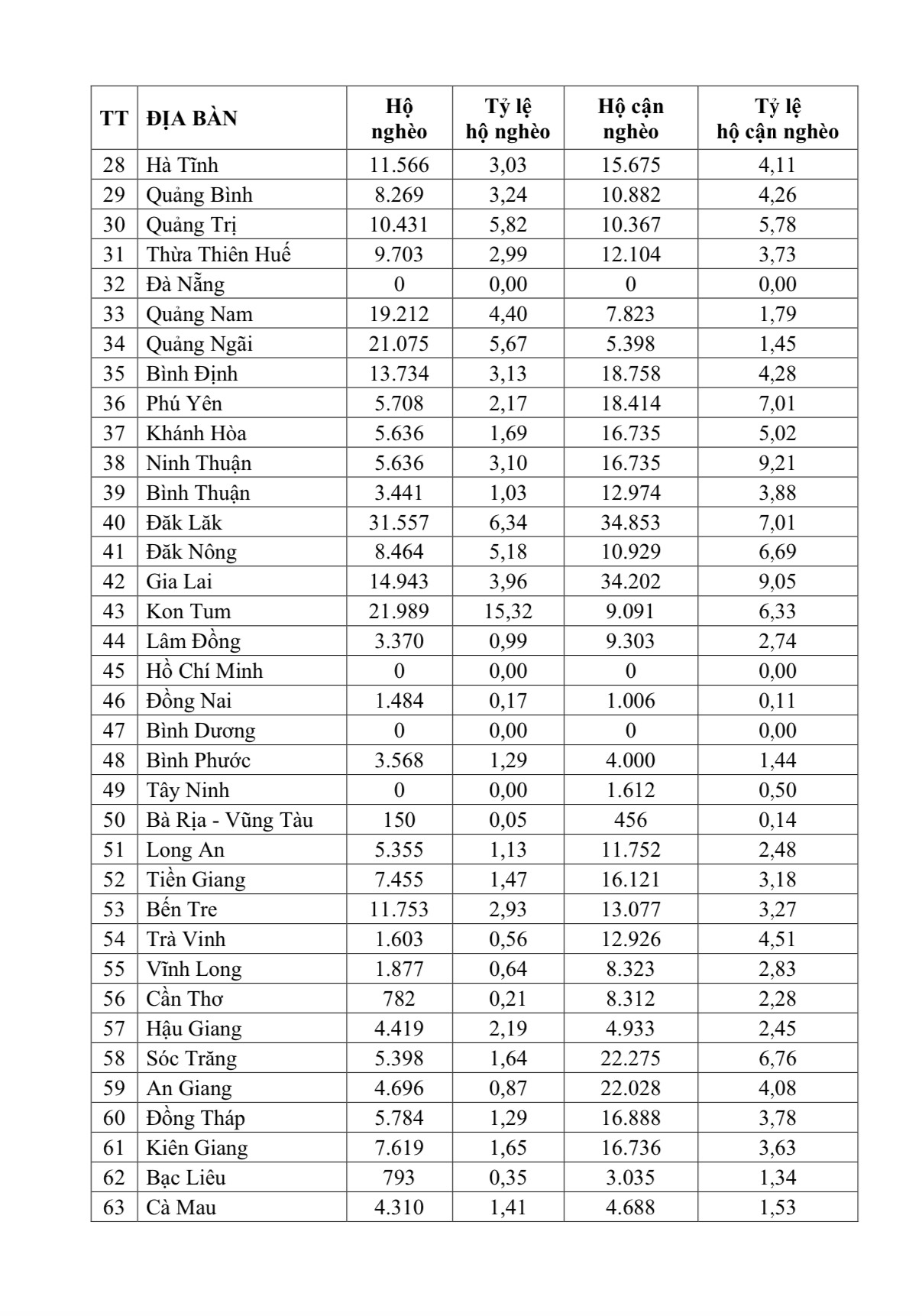 Danh s&aacute;ch kết quả r&agrave; so&aacute;t hộ ngh&egrave;o, hộ cận ngh&egrave;o năm 2021 theo ti&ecirc;u chuẩn ngh&egrave;o tiếp cận đa chiều giai đoạn 2016 - 2020. Nguồn - Bộ Lao động - Thương binh v&agrave; X&atilde; hội.&nbsp;