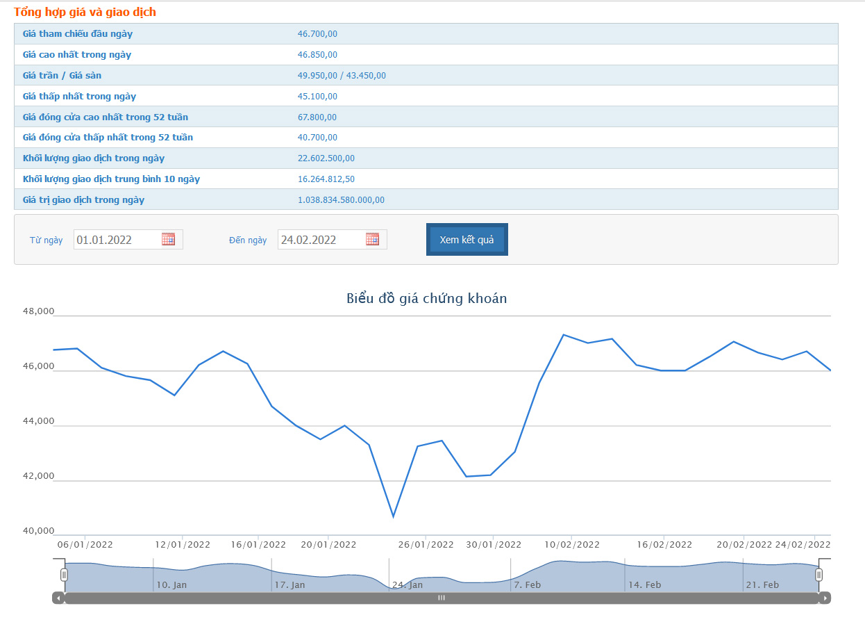 Diễn biến giá cổ phiếu HPG từ đầu năm đến nay.