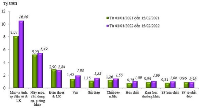Trị gi&aacute; nhập khẩu của một số nh&oacute;m h&agrave;ng lớn lũy kế từ 01/01/2022 đến 15/02/2022 v&agrave; c&ugrave;ng kỳ năm 2021. Nguồn: Tổng cục Hải quan.