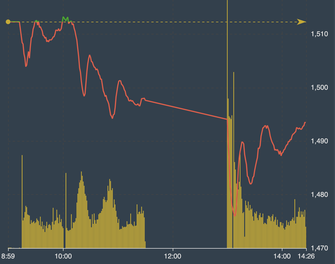 Diễn biến Vn-Index phi&ecirc;n chiều 24/2.