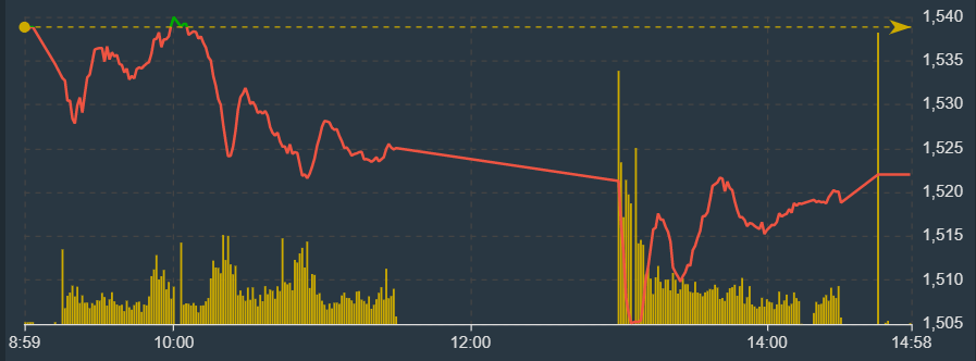 VN30-Index cho thấy nh&oacute;m blue-chips kh&ocirc;ng thể n&agrave;o giữ nhịp nổi.
