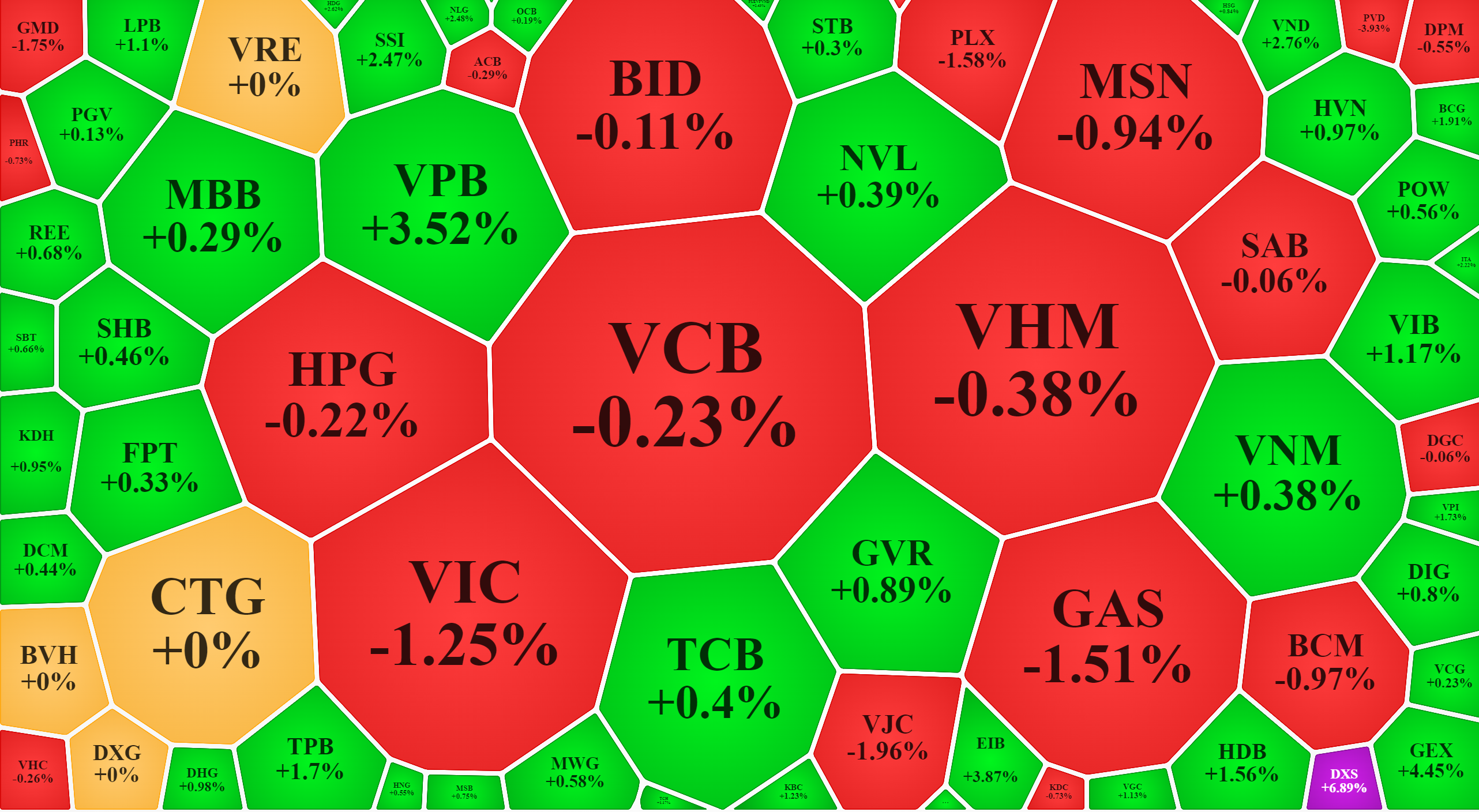 Nhóm vốn hóa lớn nhất của VN-Index tuy vẫn tăng nhiều hơn giảm, nhưng tất cả đều yếu hơn phiên sáng.