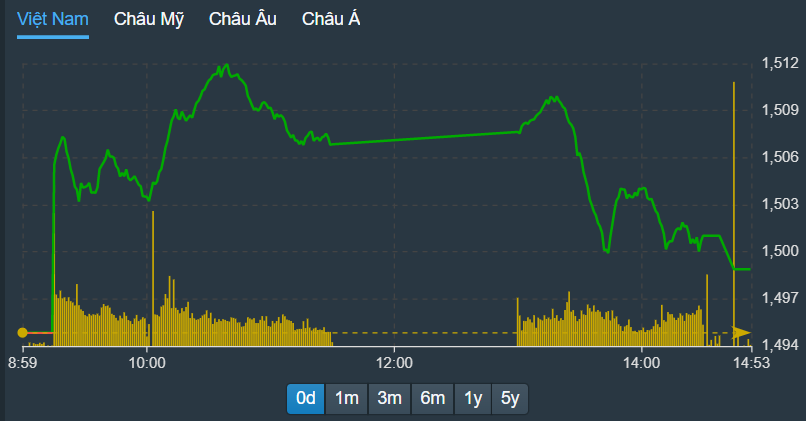 VN-Index hạ độ cao rất nhanh trong phiên chiều.