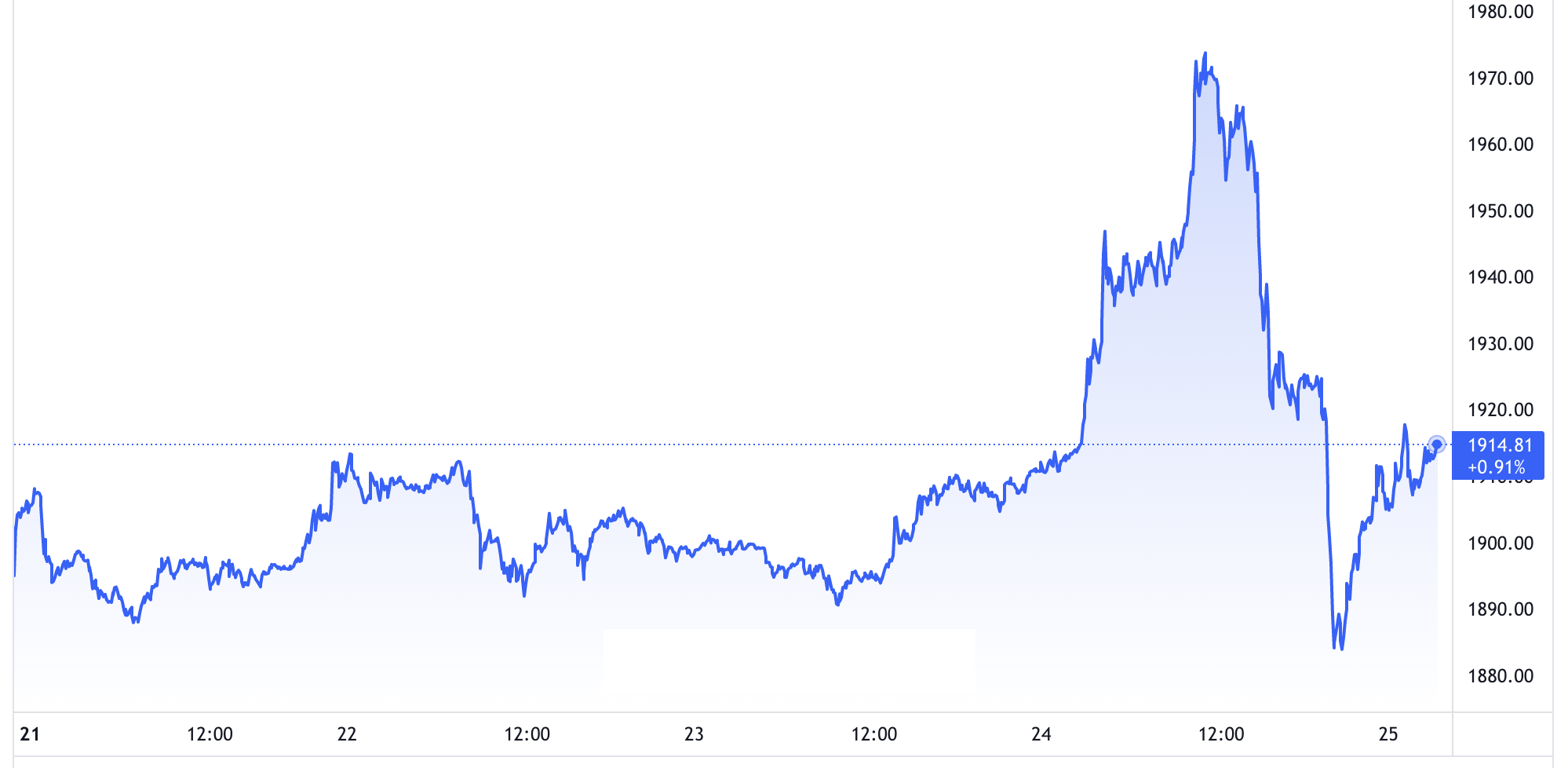 Diễn biến gi&aacute; v&agrave;ng thế giới 5 ng&agrave;y trở lại đ&acirc;y. Đơn vị: USD/oz - Nguồn: TradingView.