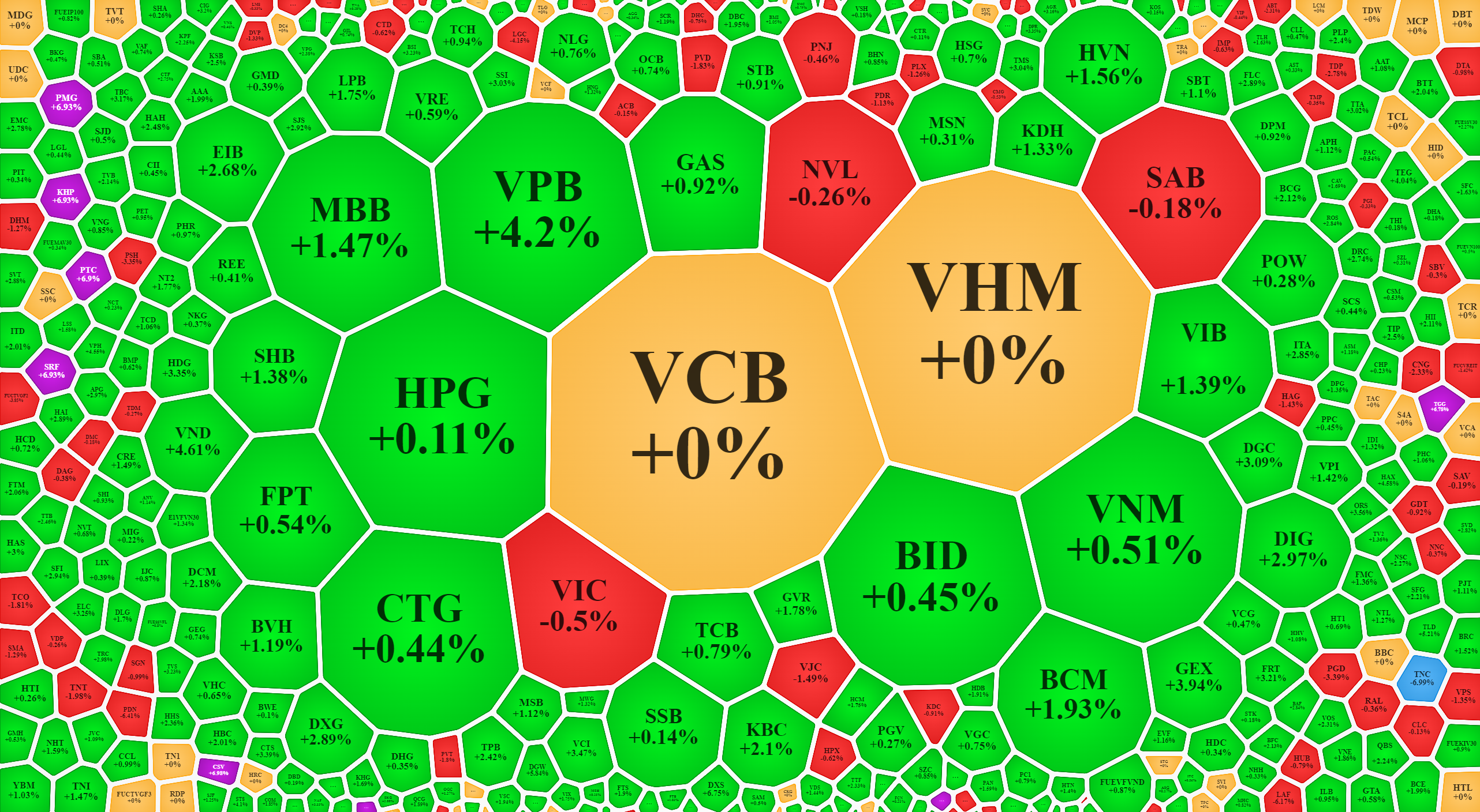 Cổ phiếu tăng giá áp đảo sáng nay, nhưng lại thiếu đi các trụ mạnh nhất.