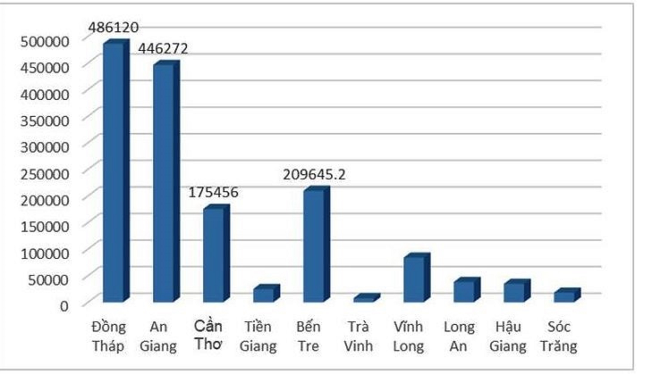 Sản lượng c&aacute; tra theo từng địa phương, nguồn Tổng cục Thủy sản.