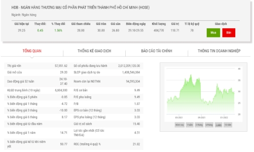 Tổng giám đốc đăng ký mua 1 triệu cổ phiếu HDBank