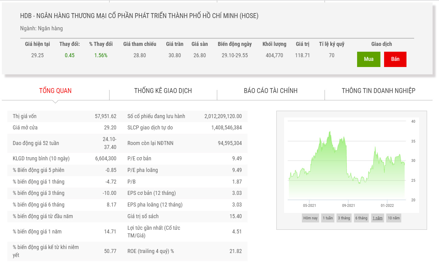 Biểu đồ giá cổ phiếu HDB thời gian qua.