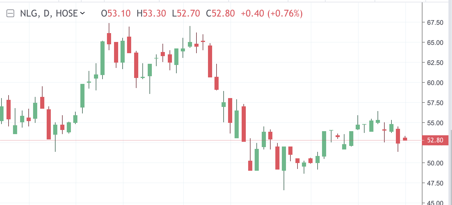 Diến biễn cổ phiếu NLG.