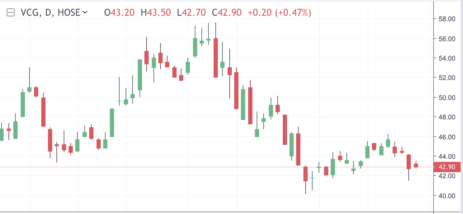 Diễn biến cổ phiếu VCG.